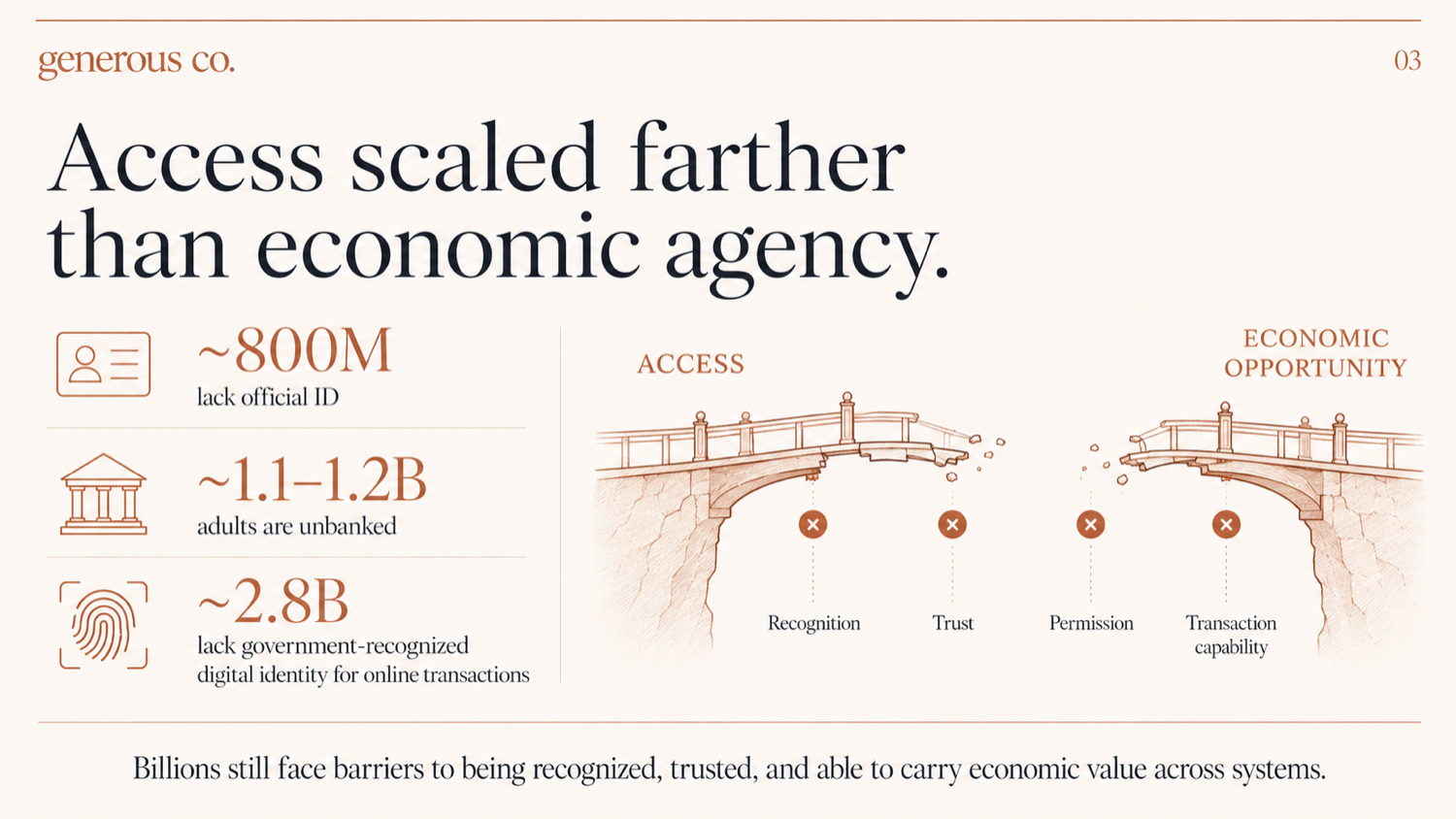 A bridge across four gaps — Recognition, Trust, Permission, Transaction — between Access and Economic Opportunity.