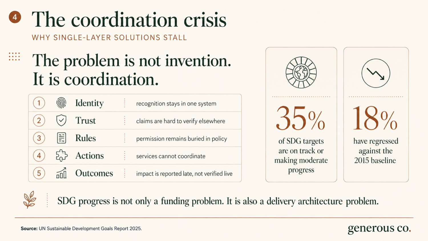 The coordination crisis — five layers: Identity, Trust, Rules, Actions, Outcomes — where single-layer solutions stall.